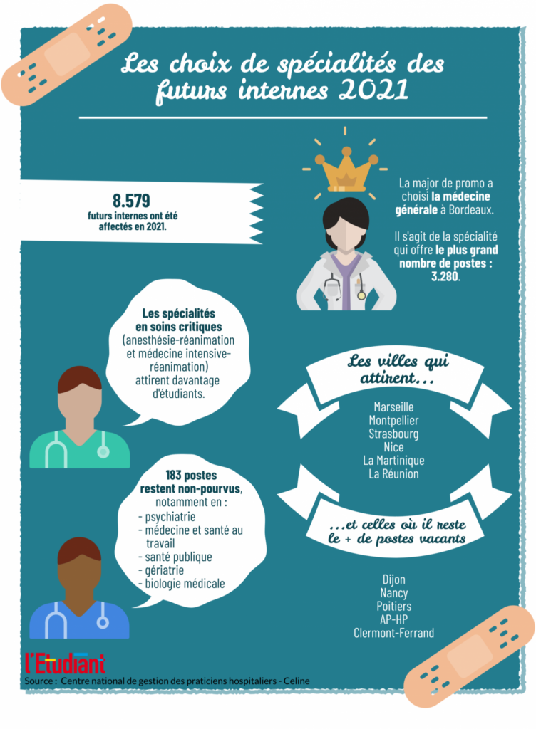 Infographie des choix des futurs médecins